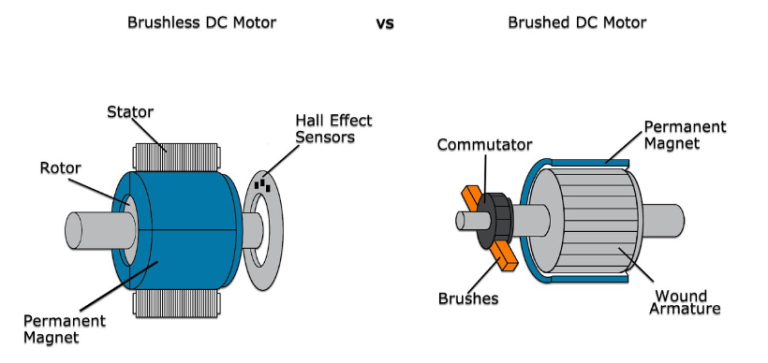 Brush motor and brushless motor speed regulation method