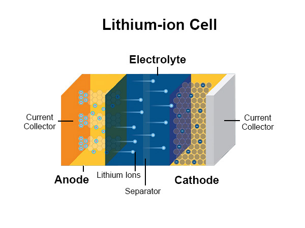 Lithium-ion batteries