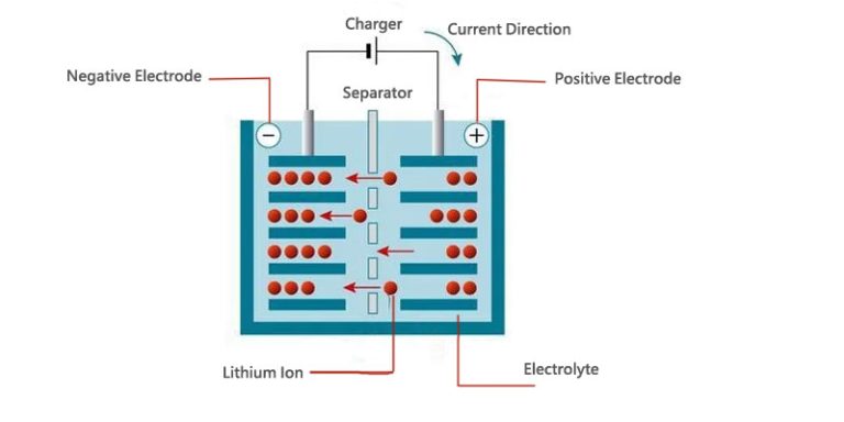 Lithium-ion batteries