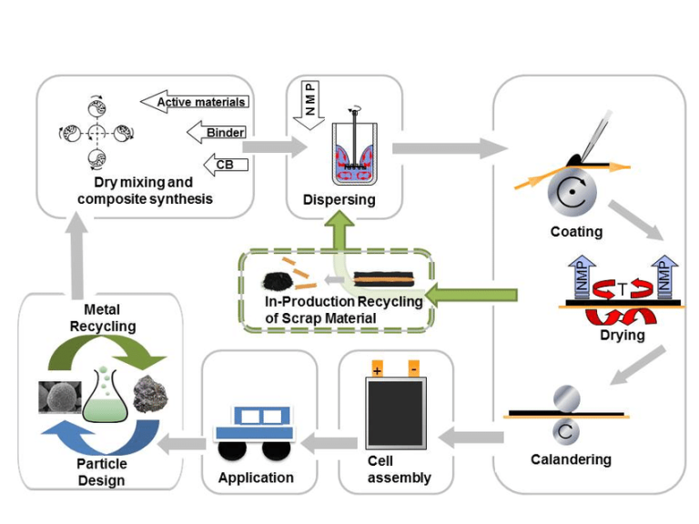 Lithium-ion batteries