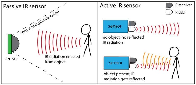 Explanation of Infrared Radiation