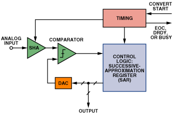 adc converter applications